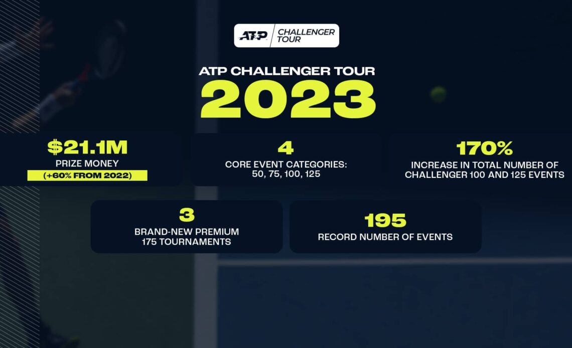 ATP Announces RecordBreaking Challenger Tour Enhancements ATP Tour