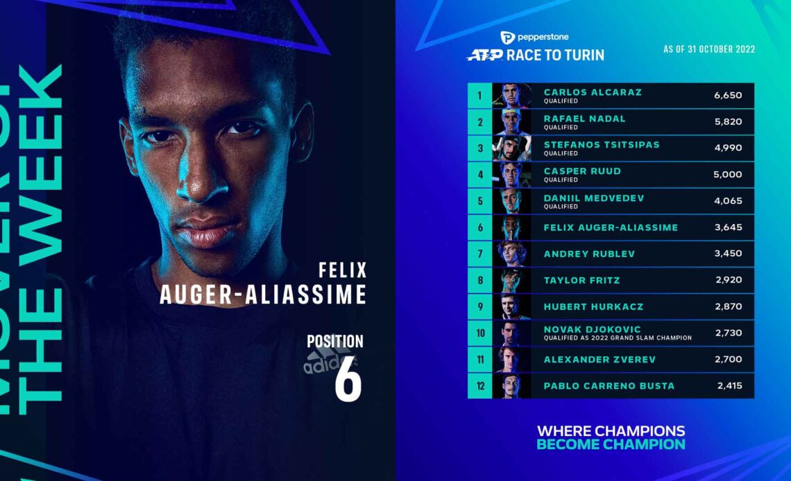 Felix Auger-Aliassime Strengthens Turin Chances, Mover Of Week | ATP Tour