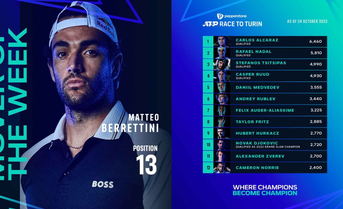 Matteo Berrettini Keeps Slim Turin Hopes Alive, Mover Of Week | ATP Tour