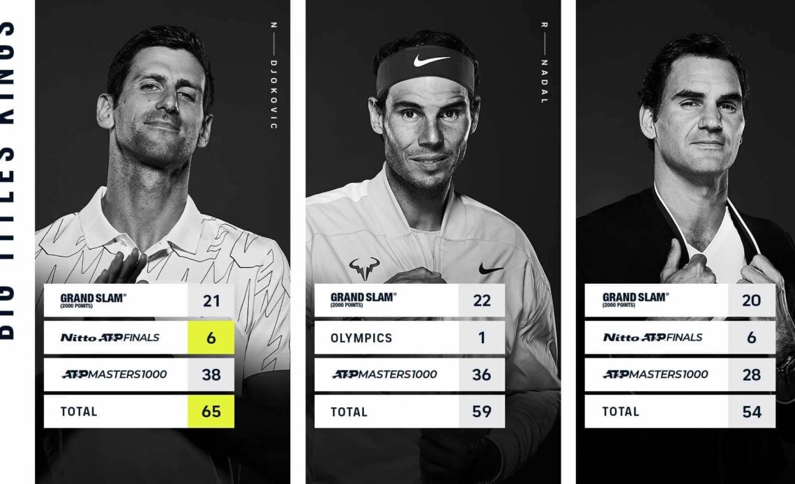 Novak Djokovic Ties Another Record, Extends Big Titles Lead | ATP Tour