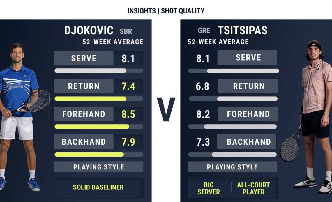 Shot Quality: Djokovic vs. Tsitsipas