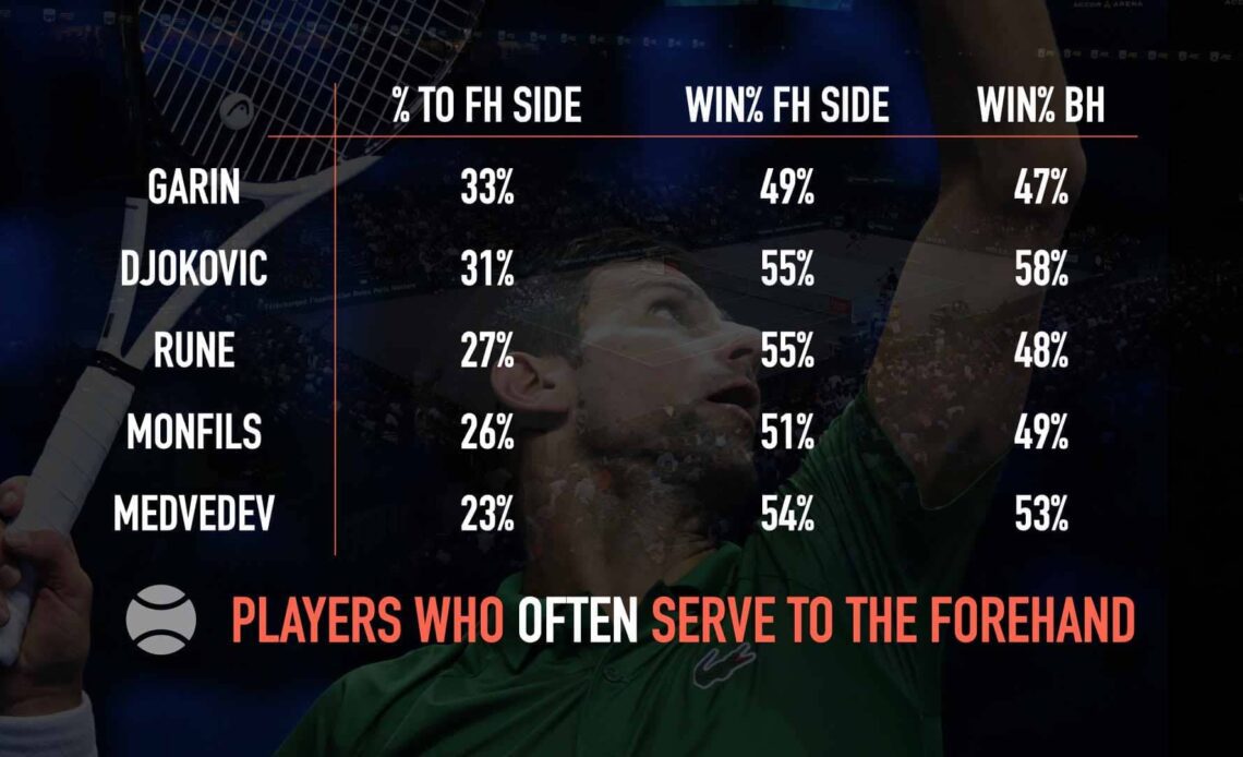 players who often serve to forehand chart