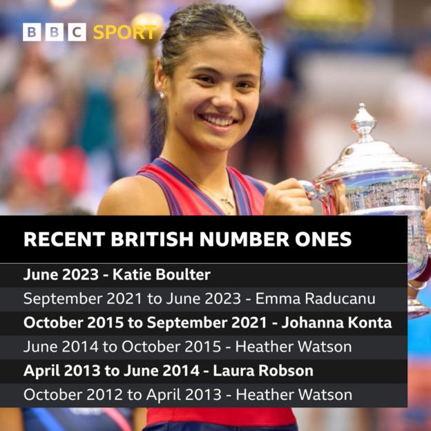 Recent British number ones - Katie Boulter, Emma Raducanu, Johanna Konta, Heather Watson, Laura Robson, Heather Watson