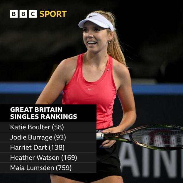 Great Britain singles rankings - Katie Boulter (58), Jodie Burrage (93), Harriet Dart (138), Heather Watson (169), Maia Lumsden (759)