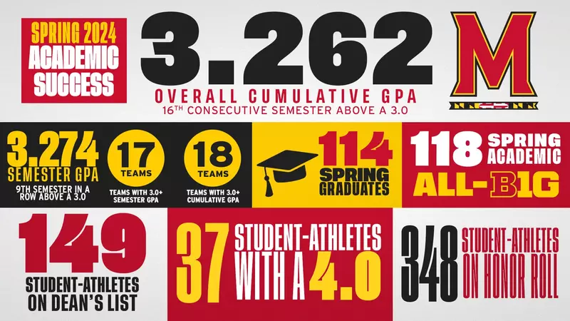 Another Record-Setting Academic Performance For Maryland Student-Athletes In Spring 2024 Semester