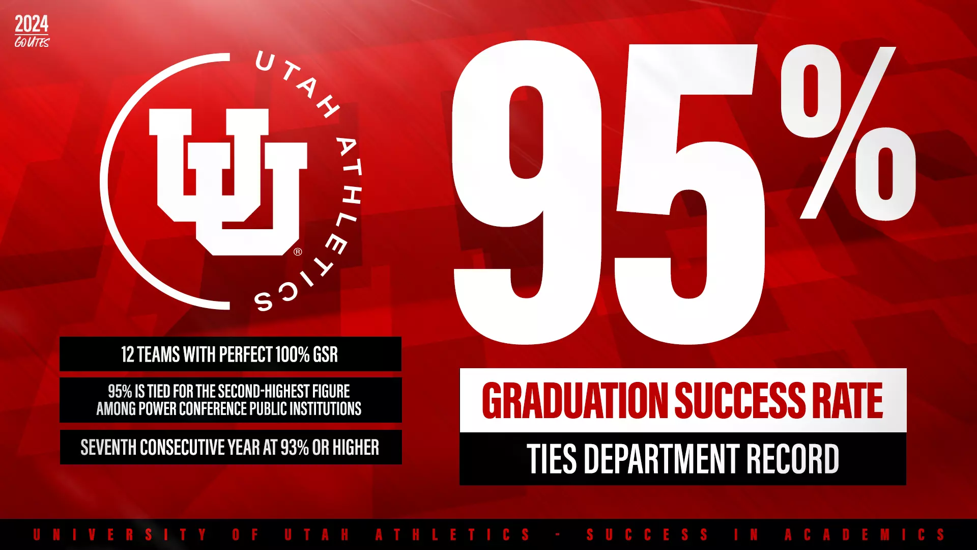 Utah Athletics Ties Department-Record Graduation Success Rate of 95 Percent